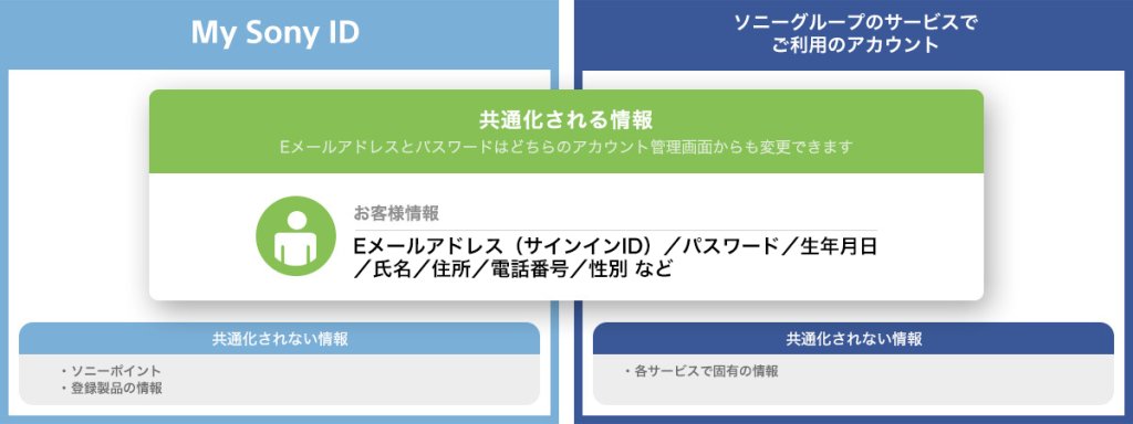 ソニーグループとサインインID共通化もできるようになった