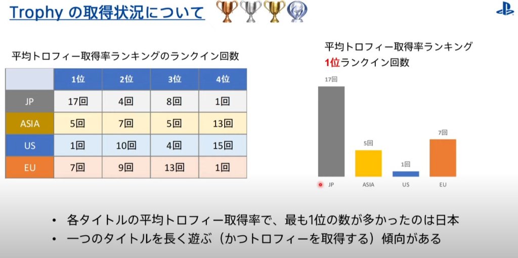 平均トロフィー取得率は日本が第1位