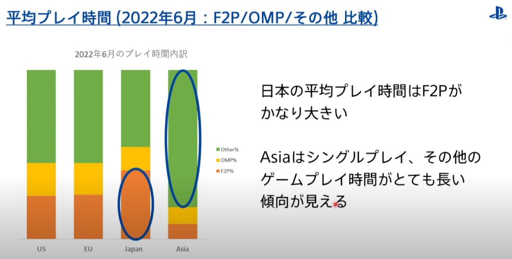 F2P平均プレイ時間