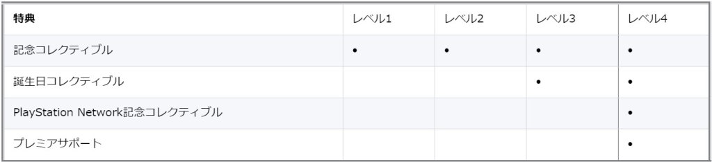 ステータスレベル4でないと獲得できないコレクティブルがある