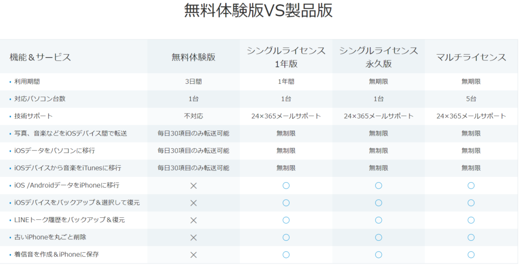 無料体験版の試用期間は3日間だけなので要注意