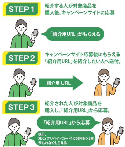 更に購入後に送られてくる紹介URLから他者が10,000円購入すると、追加で1000円もらえるキャンペーンも同時に開催中されています。